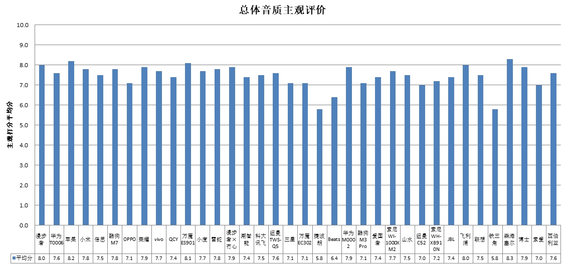 能、科大讯飞、酷狗、山水4款样品声压级超标AG真人网站中消协测评36款无线耳机 潮智(图3)