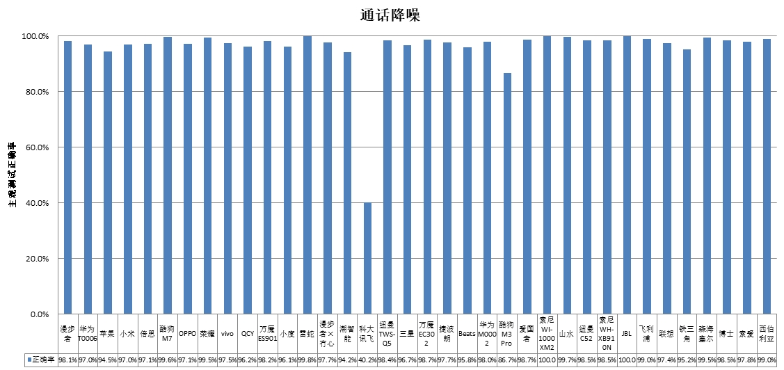 能、科大讯飞、酷狗、山水4款样品声压级超标AG真人网站中消协测评36款无线耳机 潮智(图2)