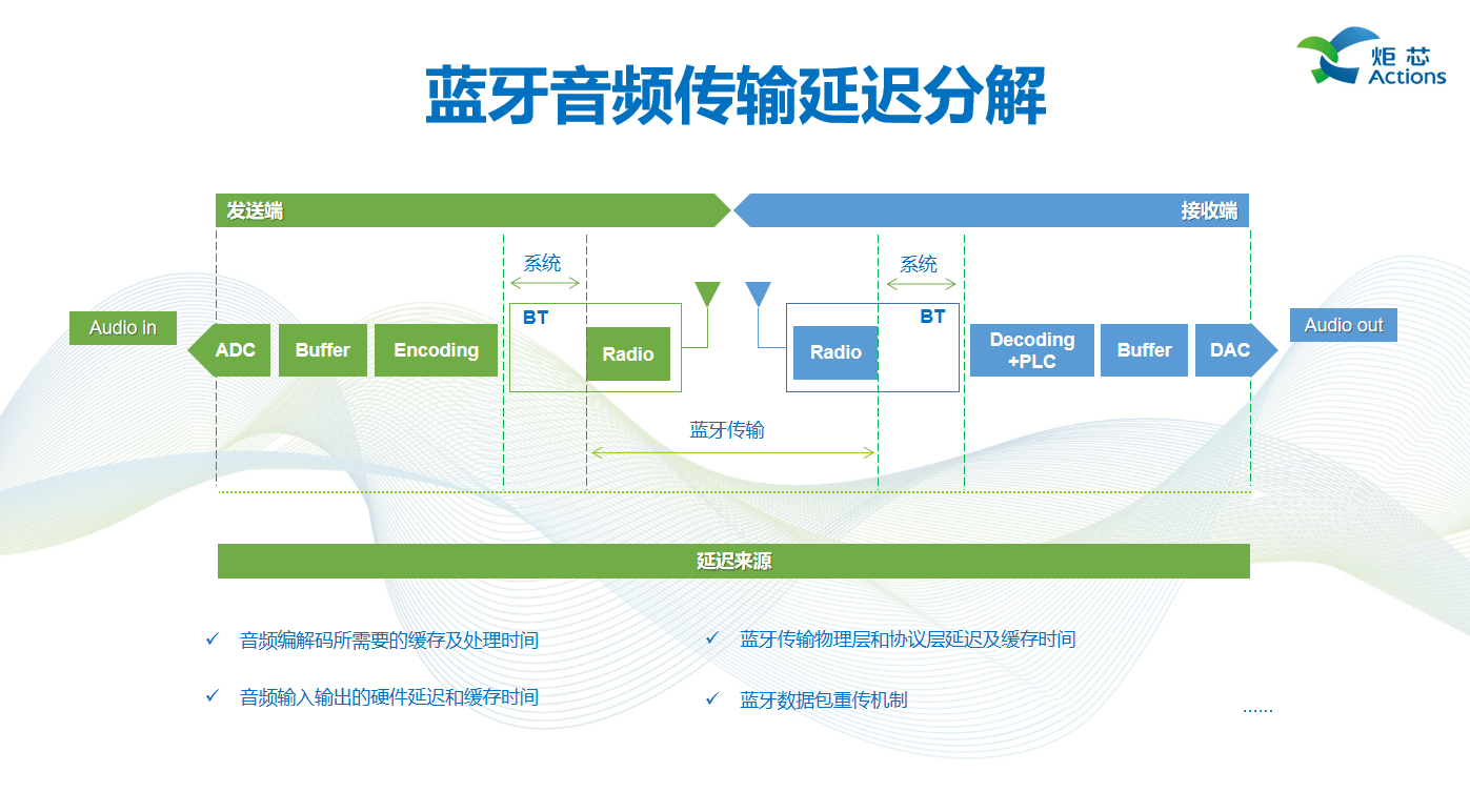 述全新低延迟高音质技术低延迟高音质技术AG真人游戏平台演讲回顾 炬芯现场讲