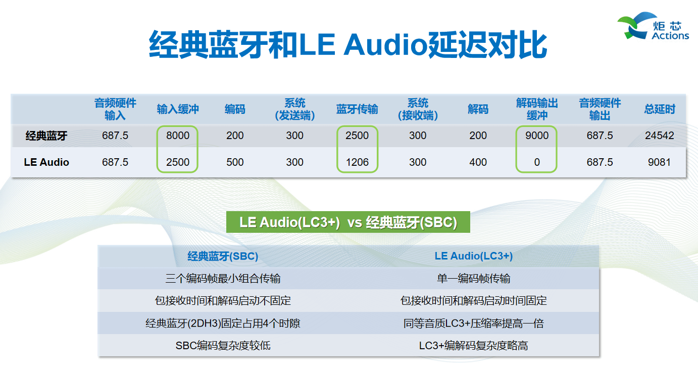 述全新低延迟高音质技术低延迟高音质技术AG真人游戏平台演讲回顾 炬芯现场讲(图2)