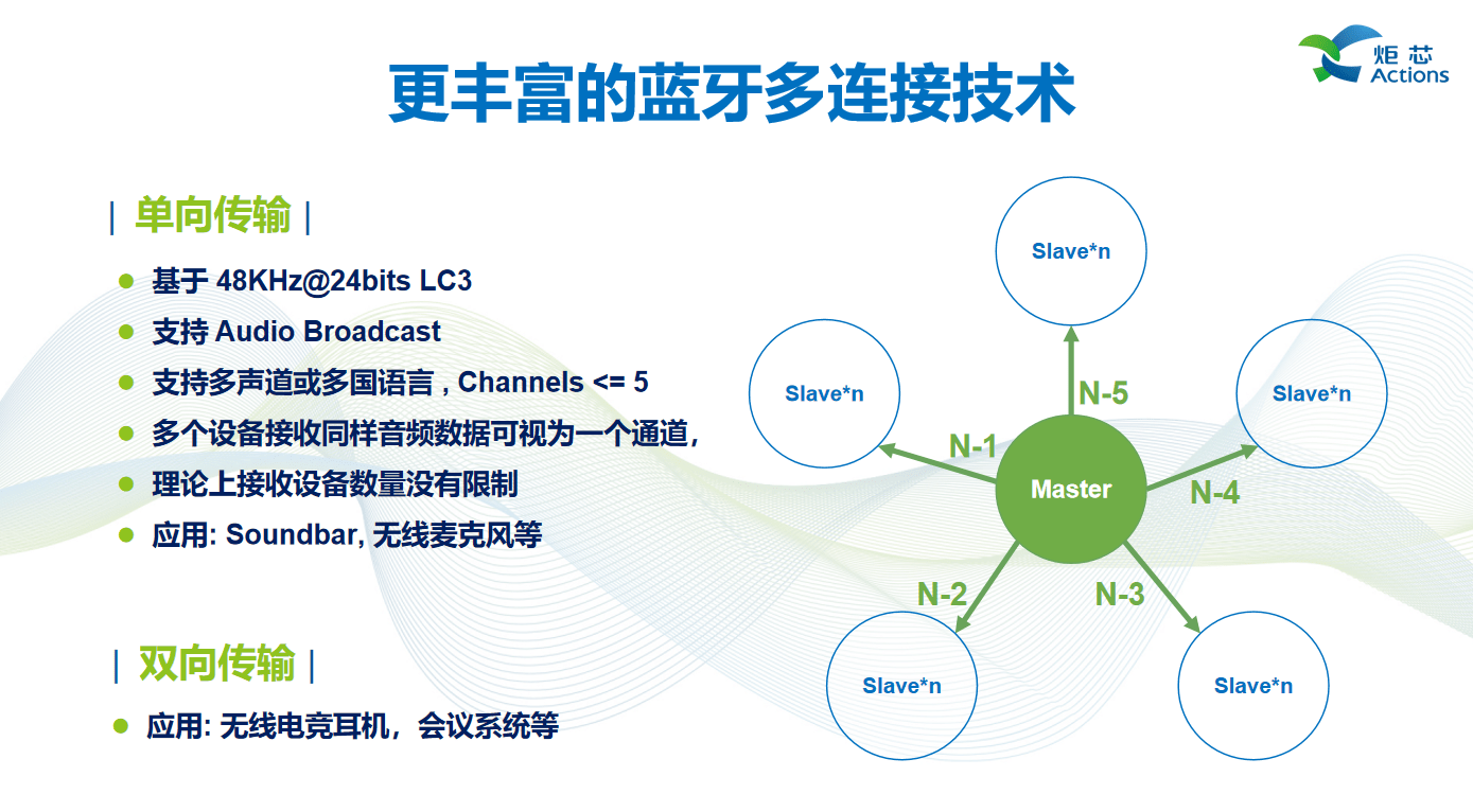 述全新低延迟高音质技术低延迟高音质技术AG真人游戏平台演讲回顾 炬芯现场讲(图6)