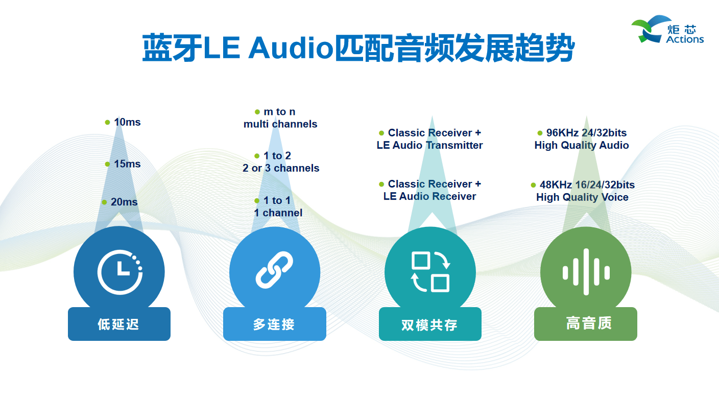 述全新低延迟高音质技术低延迟高音质技术AG真人游戏平台演讲回顾 炬芯现场讲(图5)