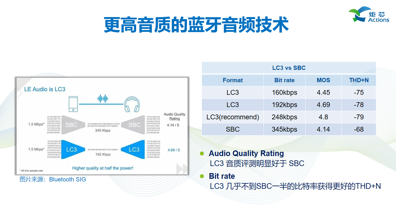 述全新低延迟高音质技术低延迟高音质技术AG真人游戏平台演讲回顾 炬芯现场讲(图8)