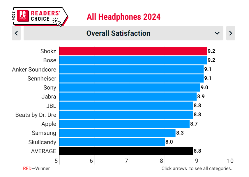 机满意度首位为何是Shokz韶音AG真人游戏登榜外媒2024